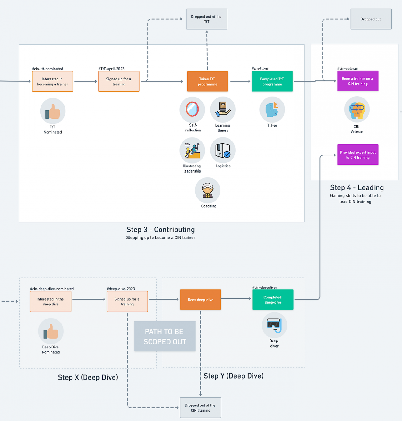 Exploring community learning pathways – Laura Hilliger